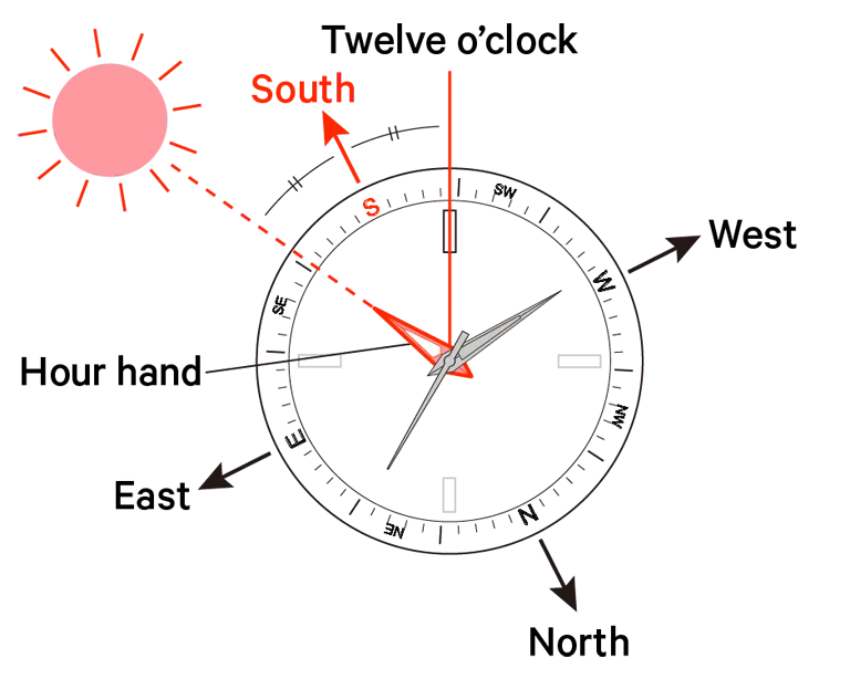 Using an analog watch as a compass to find south. "How to Tell Direction Without a Compass.