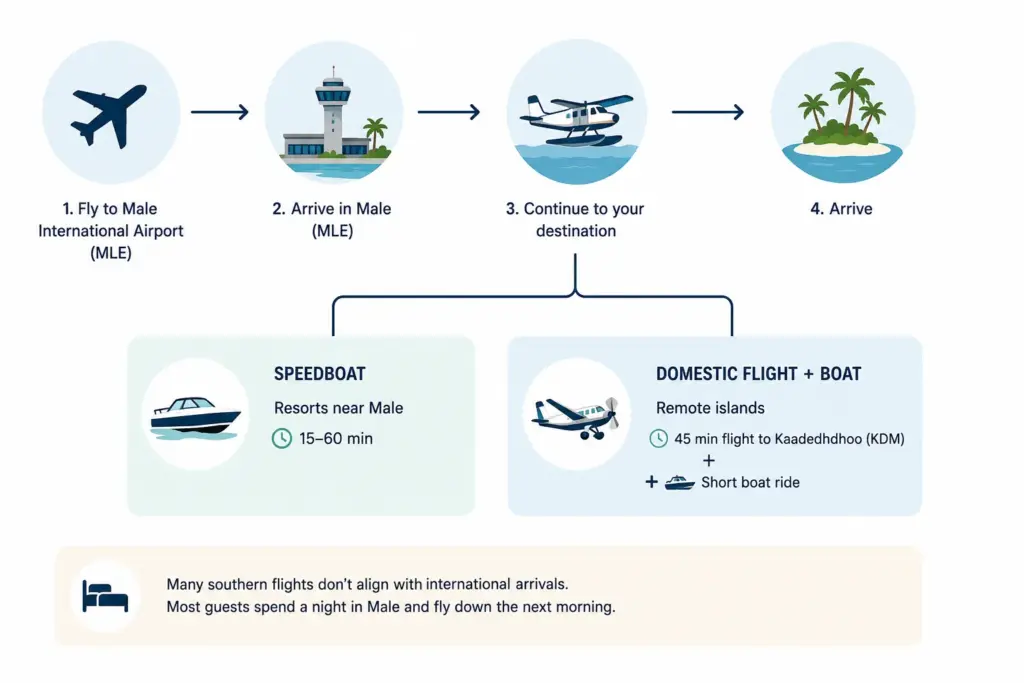 Maldives travel guide: Fly to MLE, arrive, continue by speedboat or domestic flight to your island resort.